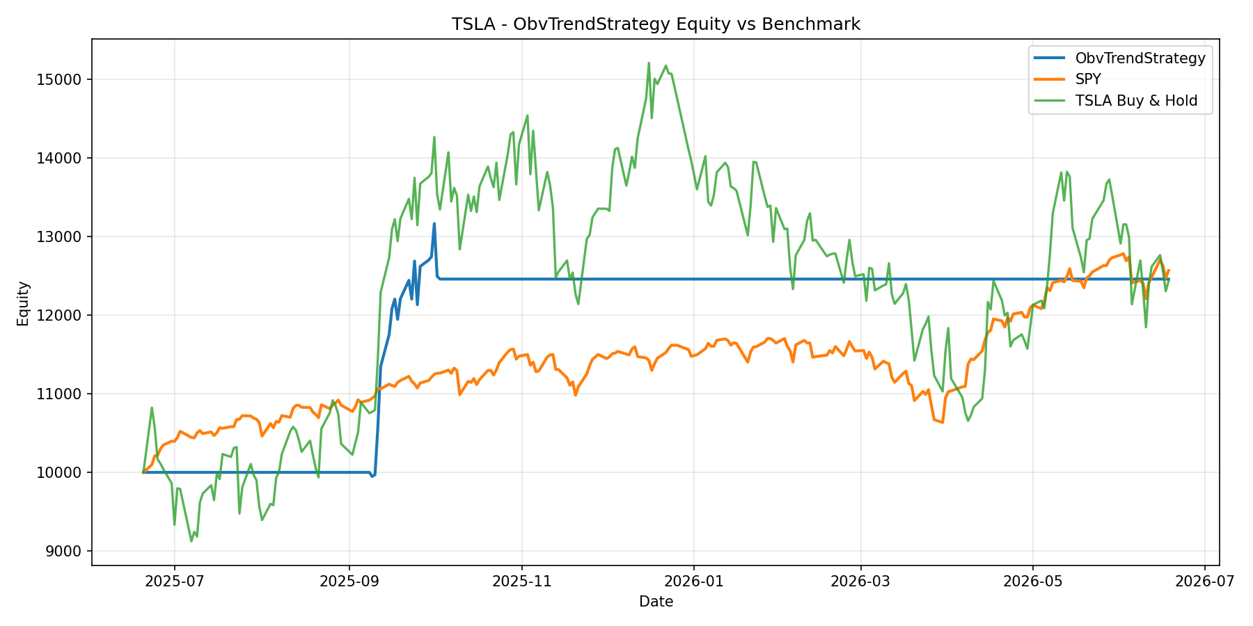 TSLA - ObvTrendStrategy equity curve